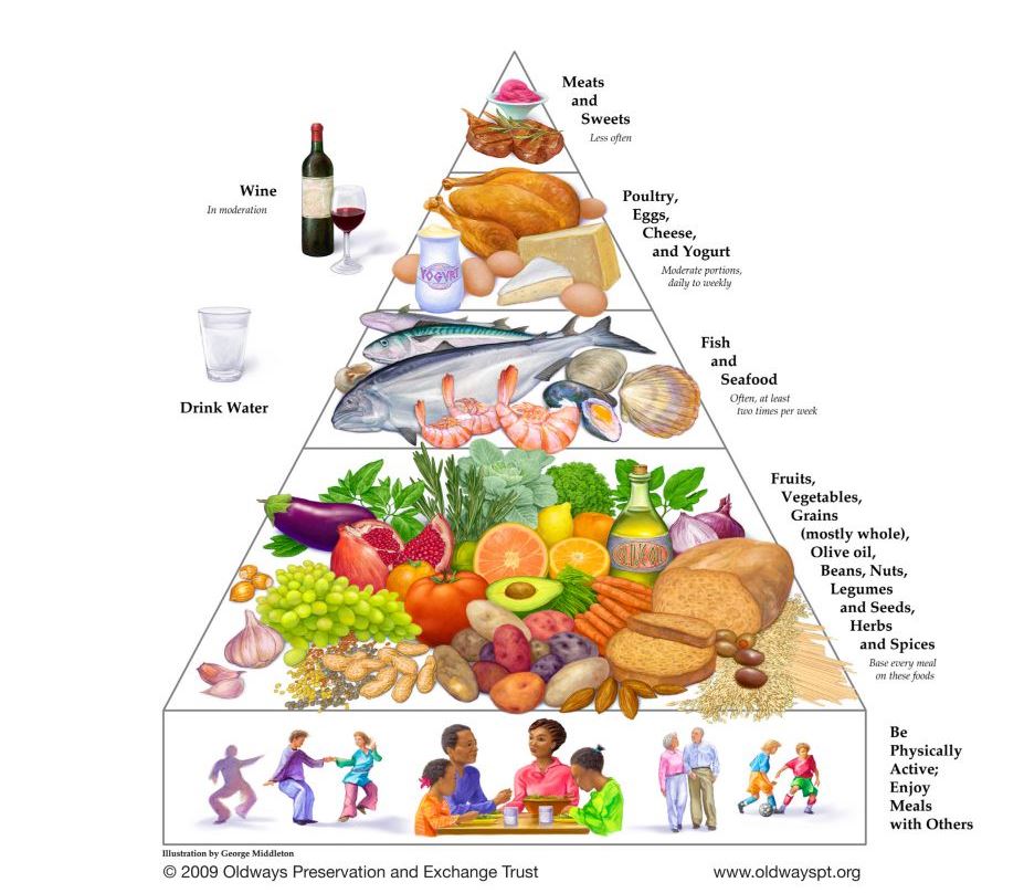 mediterranean diet food pyramid